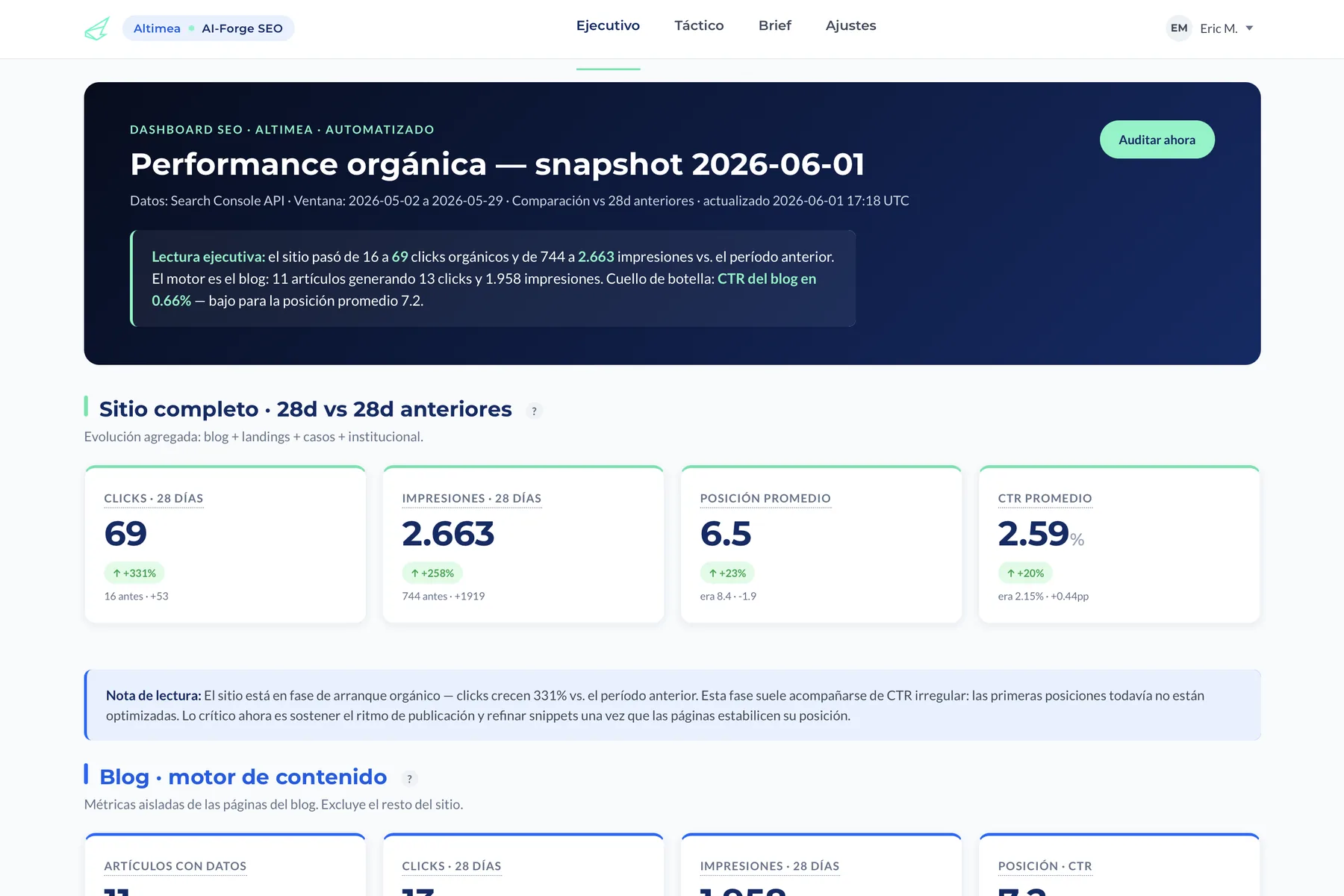 Dashboard ejecutivo de AI-Forge SEO: clics, impresiones, posición y CTR con su crecimiento vs. el período anterior.