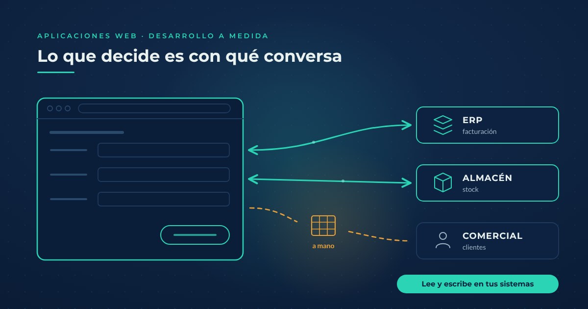 Una aplicación web en el navegador conectada a los sistemas de la empresa: con el ERP y con el almacén la conexión funciona en las dos direcciones, lee y escribe; con el sistema comercial la conexión está cortada y el dato pasa a mano por una hoja de cálculo.