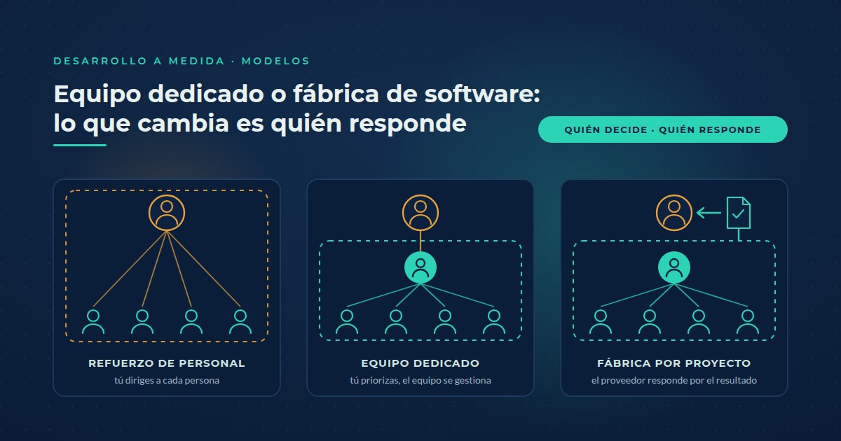 Tres paneles con las mismas cuatro personas. En el refuerzo de personal, una línea punteada ámbar encierra todo: tu empresa dirige a cada persona. En el equipo dedicado, un líder técnico del proveedor organiza al grupo dentro de una frontera verde, y tu empresa solo prioriza. En la fábrica por proyecto, la frontera verde del proveedor entrega un documento con check: responde por el resultado. Arriba, el título: equipo dedicado o fábrica, cambia quién responde.