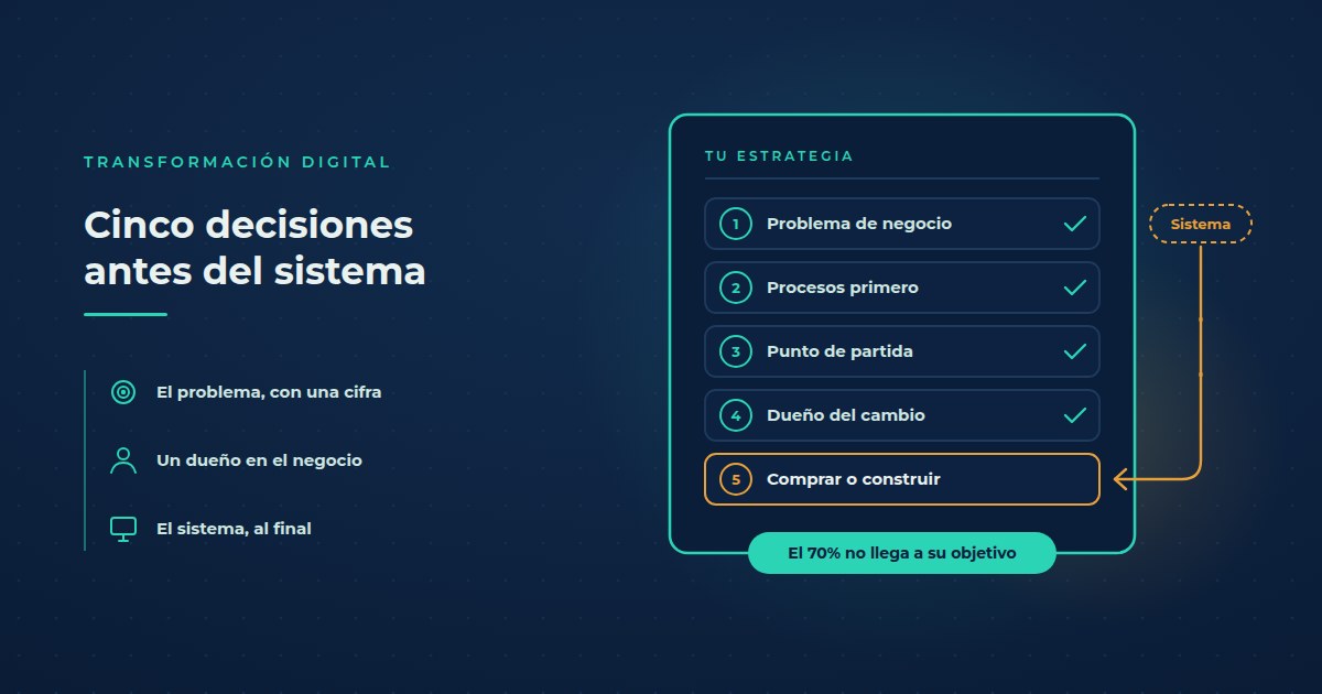 A la izquierda, el título: cinco decisiones antes del sistema, con tres puntos: el problema con una cifra, un dueño en el negocio y el sistema al final. A la derecha, una tarjeta titulada tu estrategia con cinco filas numeradas: problema de negocio, procesos primero, punto de partida y dueño del cambio, las cuatro marcadas en verde, y en quinto lugar, en ámbar, comprar o construir el sistema. Una etiqueta punteada con la palabra sistema, que suele ir primero, baja con una flecha hasta el último lugar. Al pie, el dato: el 70% no llega a su objetivo.