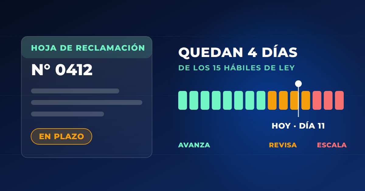 La ficha de un reclamo junto a un medidor de quince días hábiles en verde, ámbar y rojo, con la marca de hoy sobre el día 11 y el aviso de que quedan 4 días.