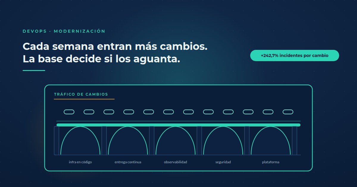 Un viaducto de cinco arcos sostiene el tráfico de cambios de software que cruza por encima. Cada arco lleva el nombre de un fundamento: infraestructura en código, entrega continua, observabilidad, seguridad y plataforma