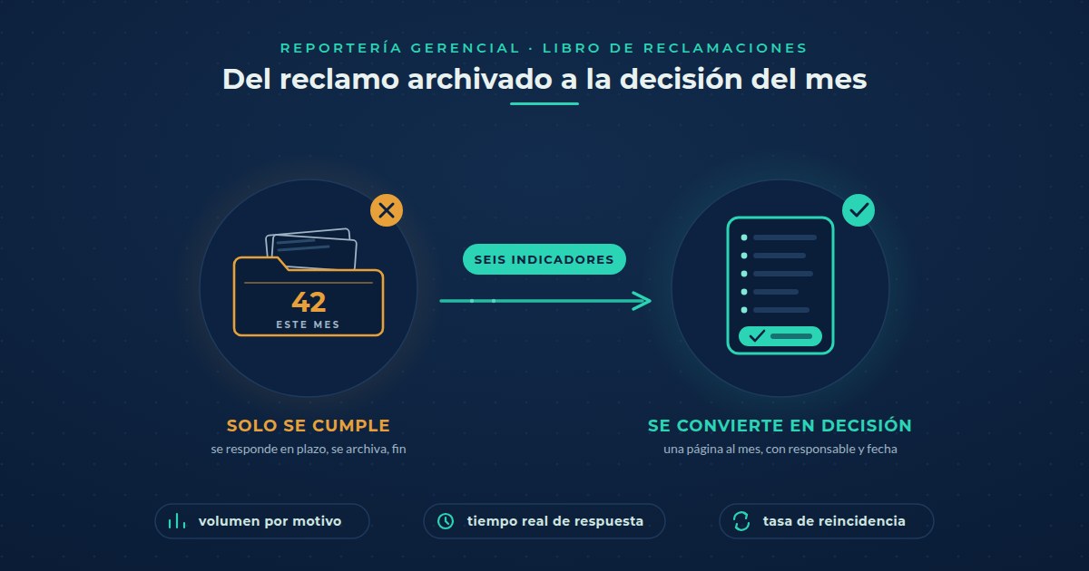 Comparación entre una empresa que solo archiva sus reclamos, con 42 casos al mes que no producen ninguna decisión, y una que los convierte en un reporte gerencial de seis indicadores donde el último bloque es la decisión del mes.