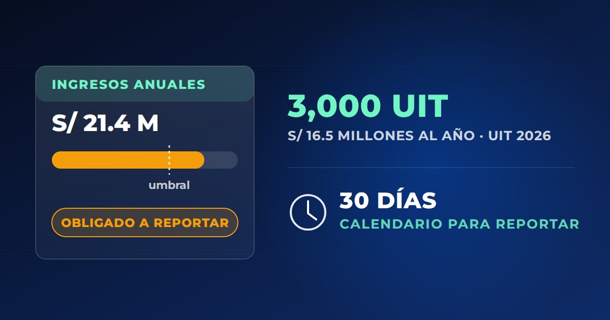 La ficha de una empresa con sus ingresos anuales cruzando el umbral de 3,000 UIT, marcada como obligada a reportar, junto al plazo de 30 días calendario.